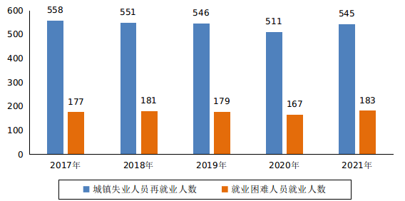 图3 近五年城镇失业人员再就业情况.png