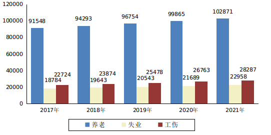 图5 近五年三项社会保险参保人数.png