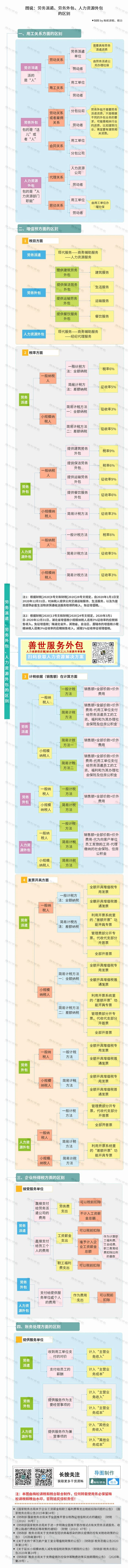 劳务派遣、劳务外包、人力资源外包的区别（善世.png