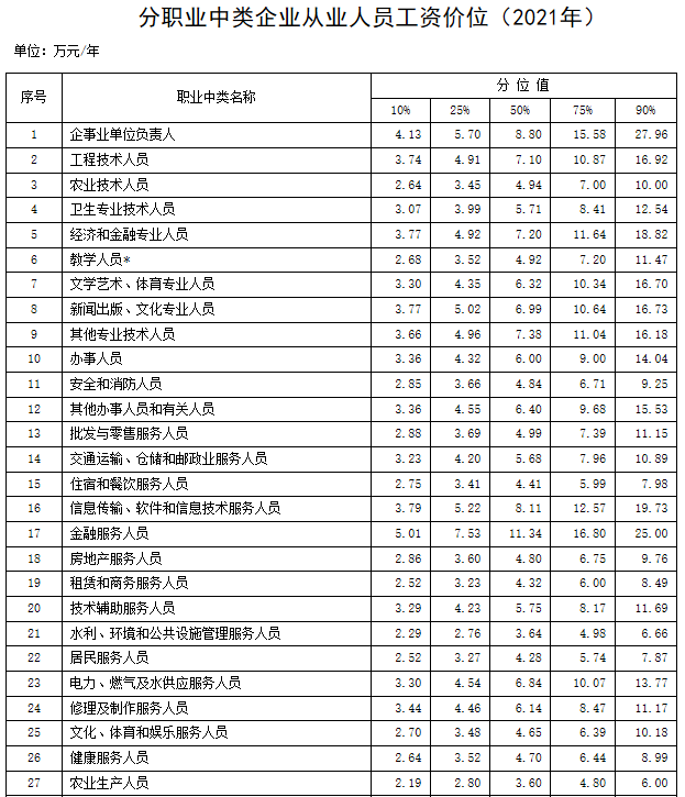 人社公布：最新工资价位表来了！