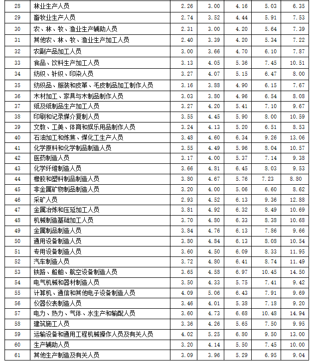 人社公布：最新工资价位表来了！