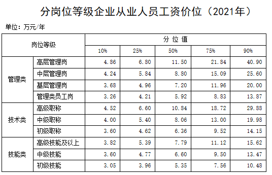 人社公布：最新工资价位表来了！